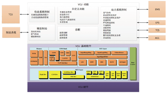 商用车整车控制器（VCU）